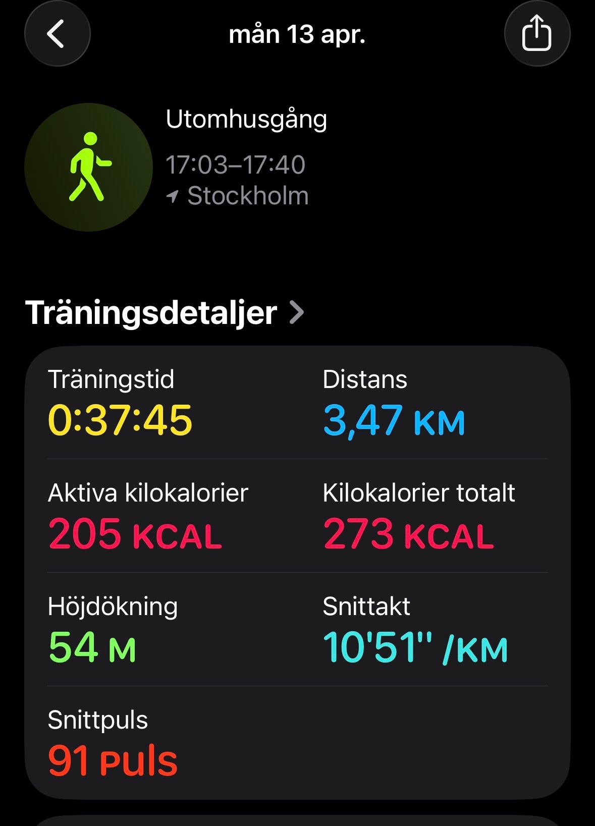 A 37-minute outdoor walk in Stockholm covering 3.47 km with 54 meters of elevation gain. Great steady-paced walk that burned 205 active calories!