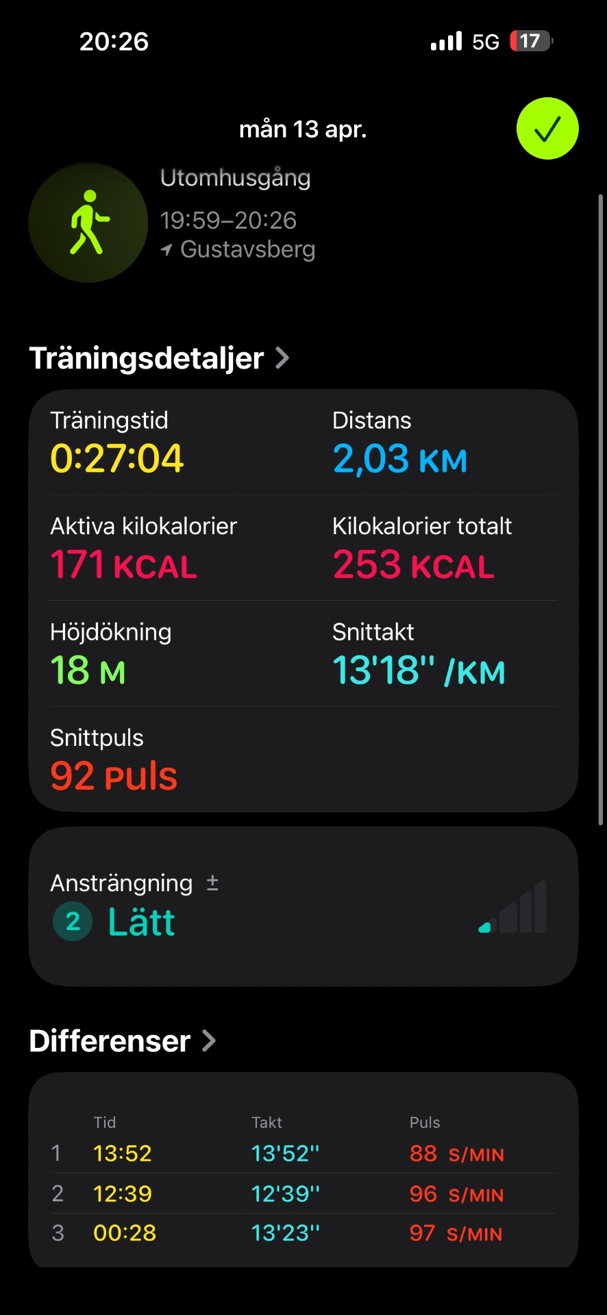 An outdoor walking session at Gustavsberg covering 2.03 km in 27 minutes, burning 253 calories total with an average pace of 13'18"/km.