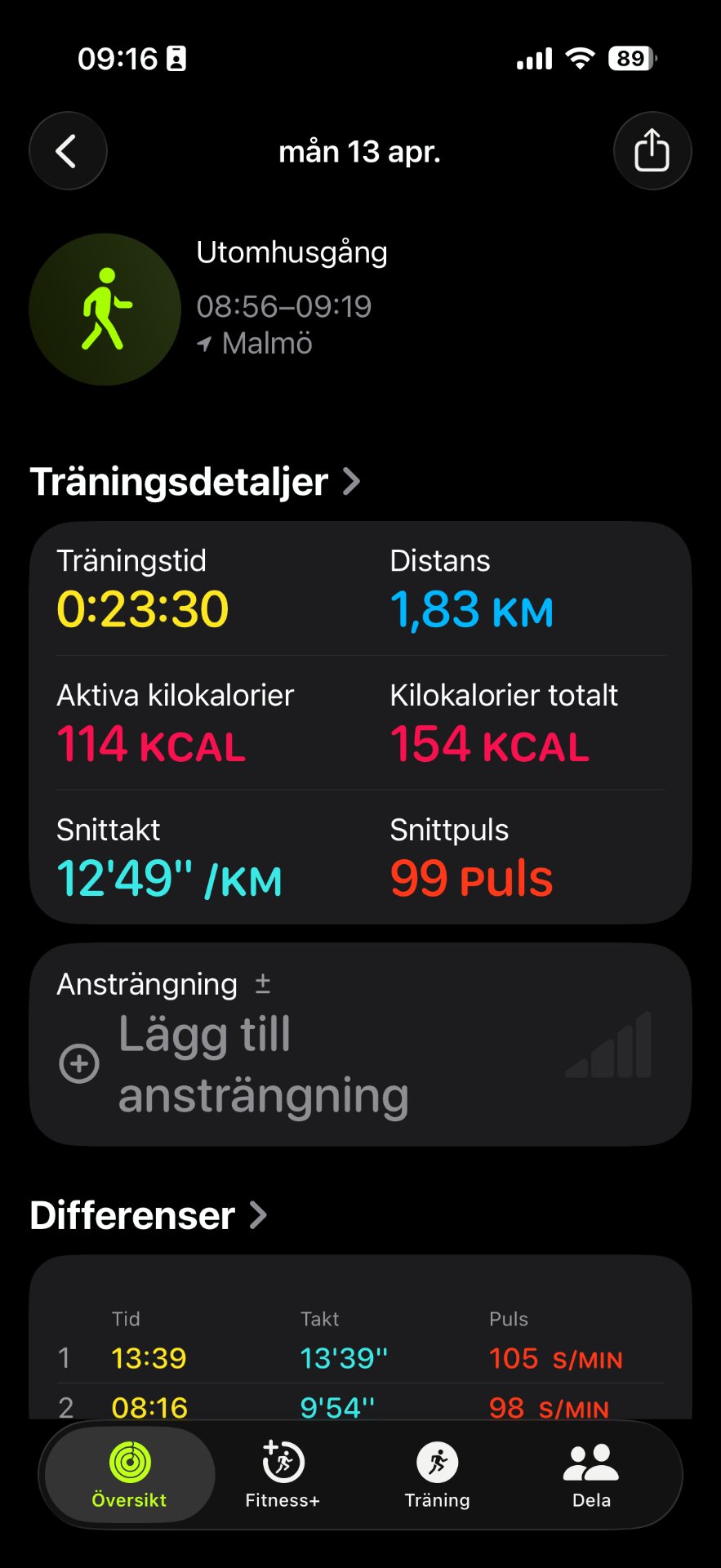 A brisk walk through Malmö covering 1.83 km in 23 minutes and 30 seconds, burning 154 total calories with an average pace of 12'49" per km.