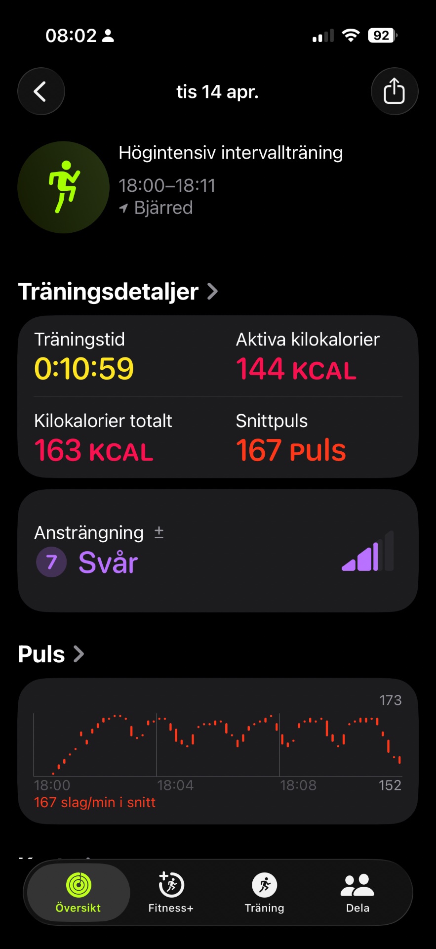 High-intensity interval training (HIIT) session lasting just over 10 minutes with 167 beats per minute, burning 144 active calories. This intense cardio workout shows elevated heart rate and impressive calorie expenditure in a short time!