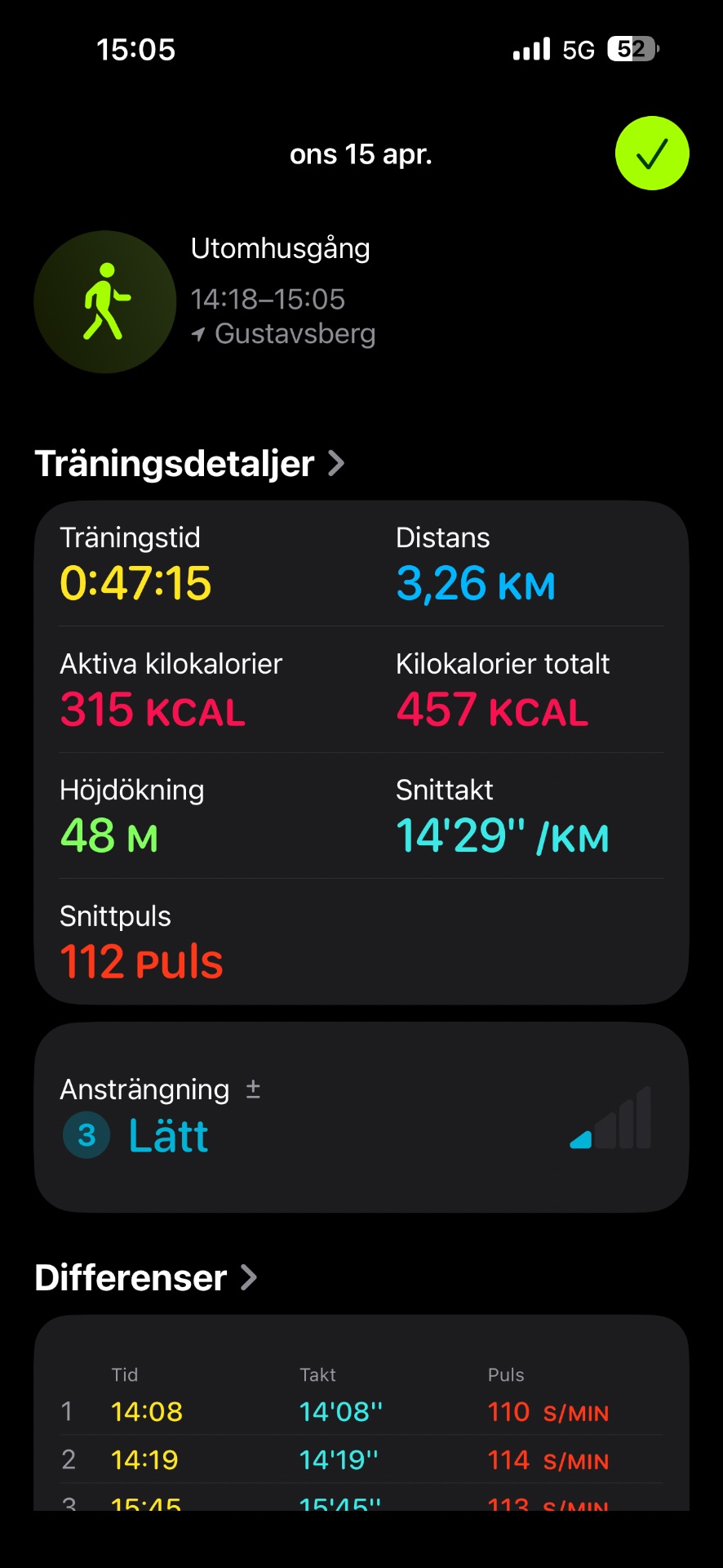 A 47-minute outdoor walk covering 3.26 km through Gustavsberg, burning 457 calories with an average pace of 14:29/km. Great steady-state cardio session!
