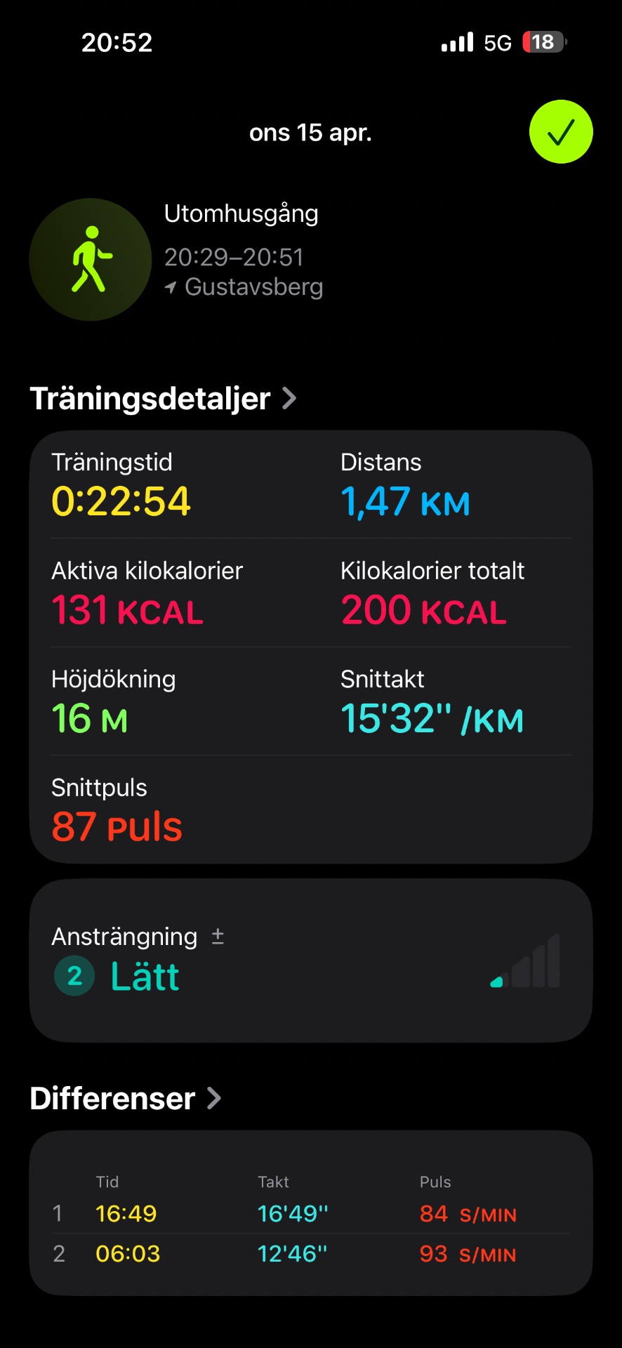 An outdoor walking session in Gustavsberg lasting 22 minutes and 54 seconds, covering 1.47 km with 131 active kilocalories burned and an average pace of 15'32"/km.