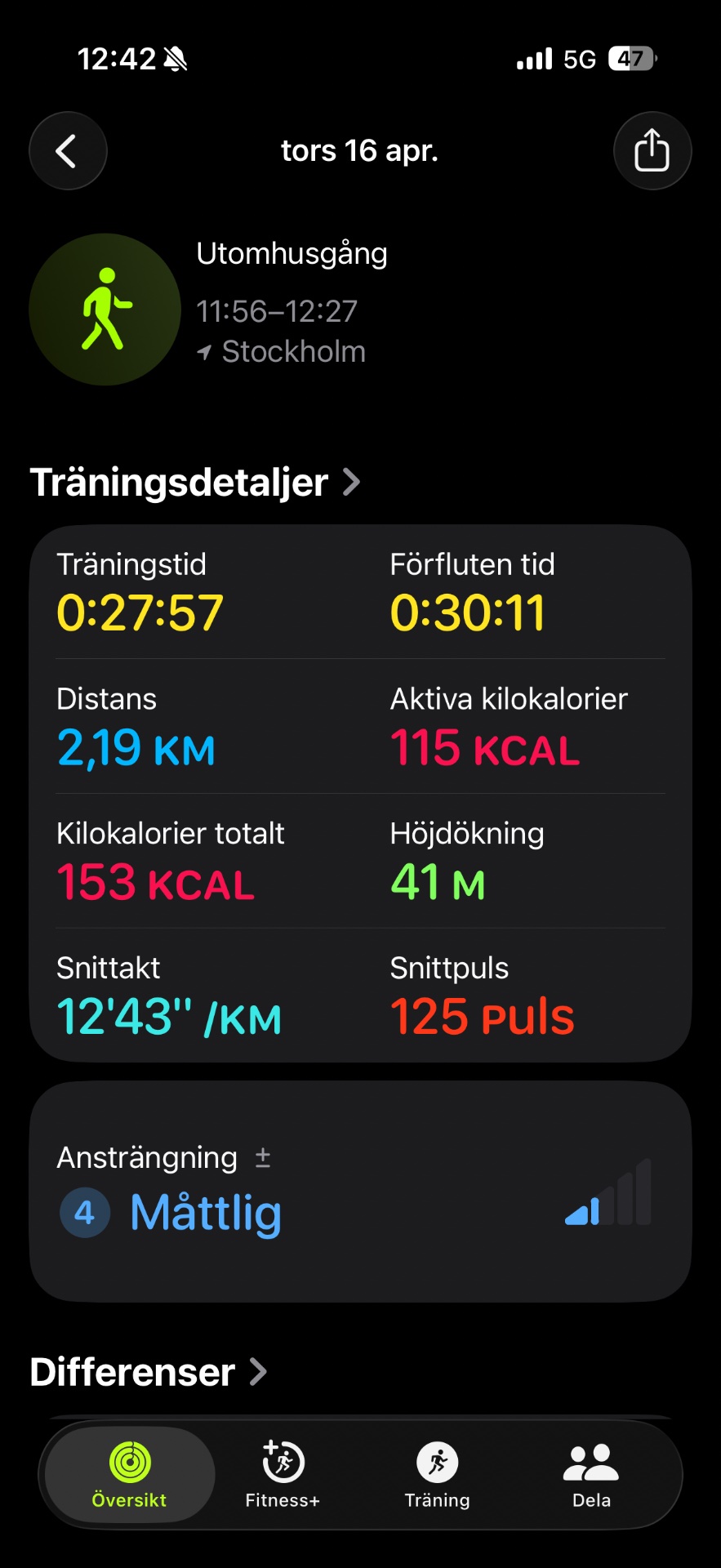 A brisk walking session through Stockholm covering 2.19 km in about 28 minutes! This moderate-intensity outdoor workout burned 153 calories with an average pace of 12'43" per km.