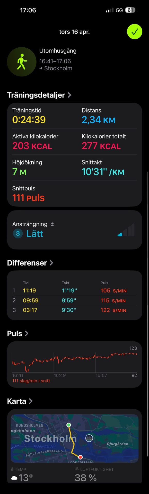 A brisk 24-minute walk through Stockholm covering 2.34 km with an average pace of 10'31"/km. Great outdoor cardio session with 203 active calories burned!