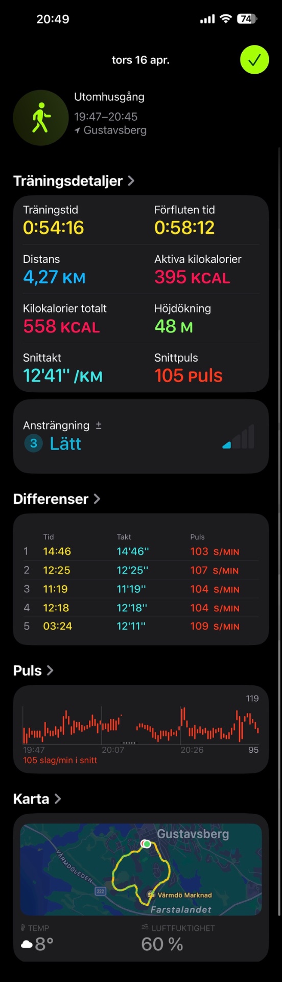 An outdoor walking workout in Gustavsberg covering 4.27 km in 54 minutes with 558 calories burned. The activity shows a steady pace with an average heart rate of 105 bpm and elevation gain of 48 meters.