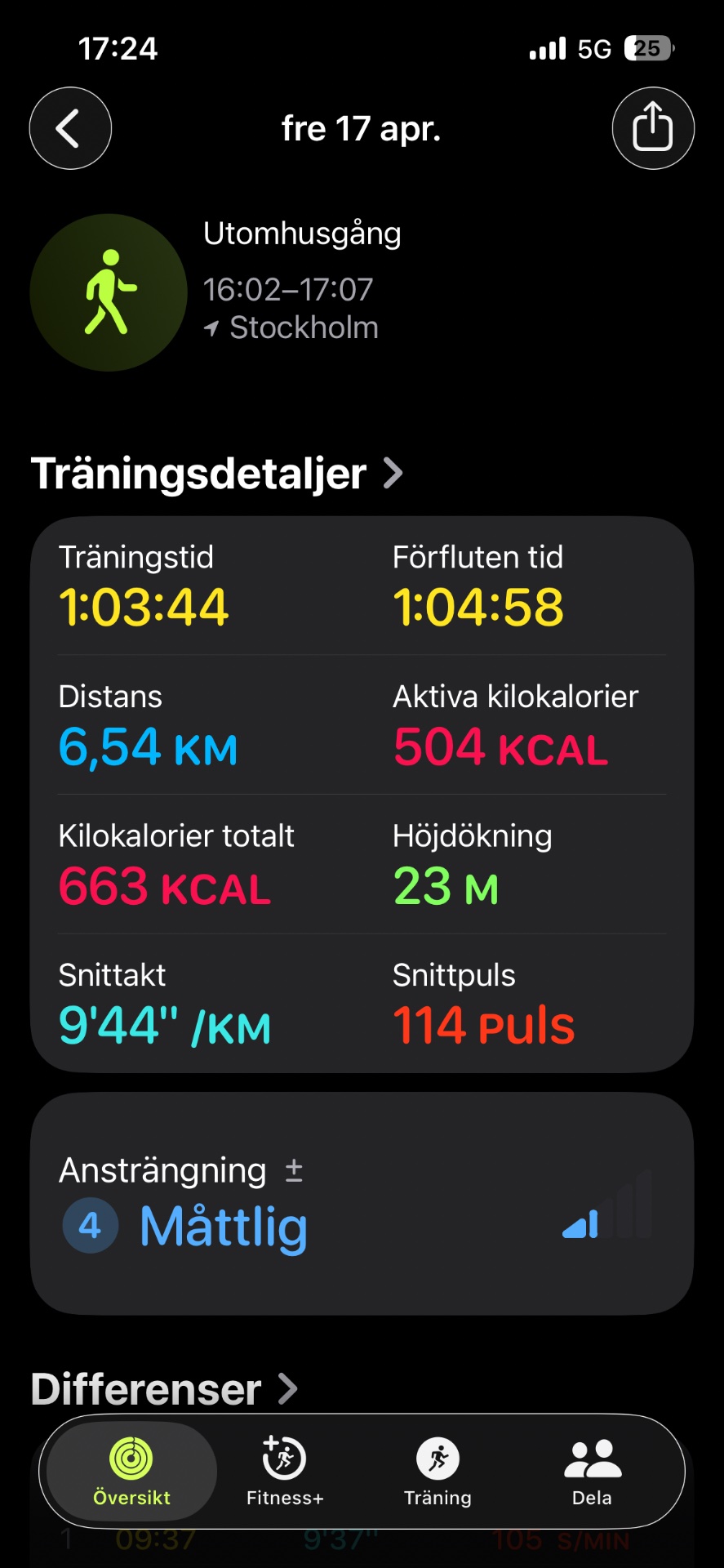 A solid 1-hour walk through Stockholm covering 6.54 km with an average pace of 9'44"/km. Great outdoor cardio session burning 504 active calories!