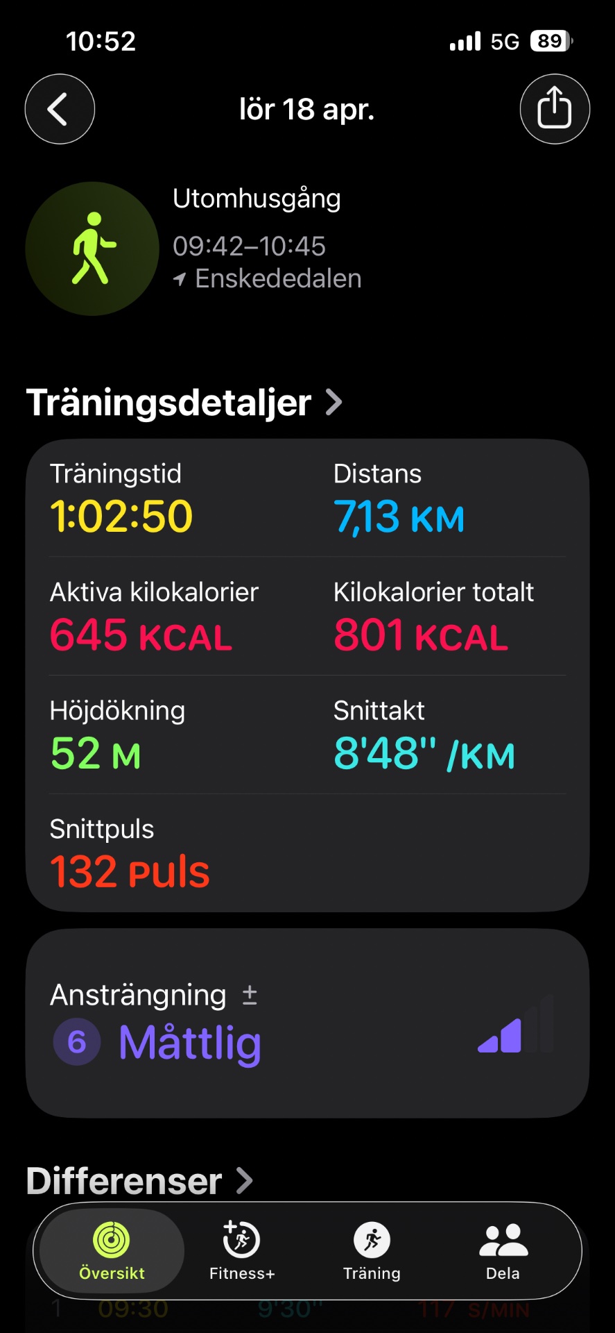 10 min warm up, 10x2 min intervalls (2 min high, 2 min low), 3 min high, 10 min cool down. 7.13 km with 52 meters of elevation gain, burning 645 active calories on April 18th with an average pace of 8'48" per kilometer.