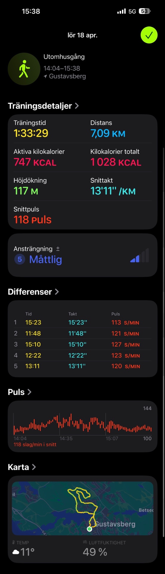 A fantastic 1 hour 33 minute outdoor run covering 7.09 km through Gustavsberg! This was a solid cardio session with an average pace of 13'11"/km, burning 1028 total calories and maintaining a steady heart rate around 118 bpm.