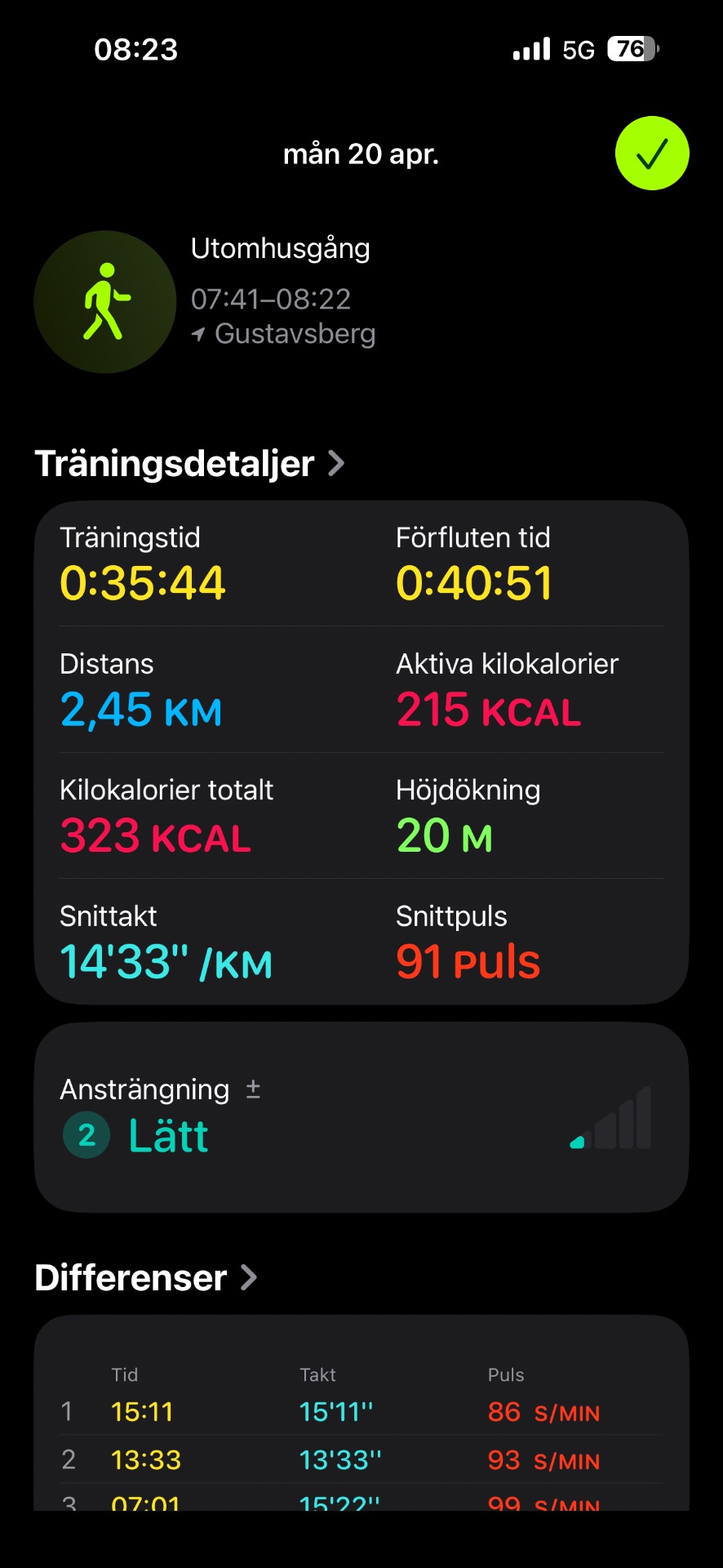 A morning outdoor walk at Gustavsberg lasting 41 minutes, covering 2.45 km with an average pace of 14'33"/km. This steady-paced walking session burned 323 total calories!