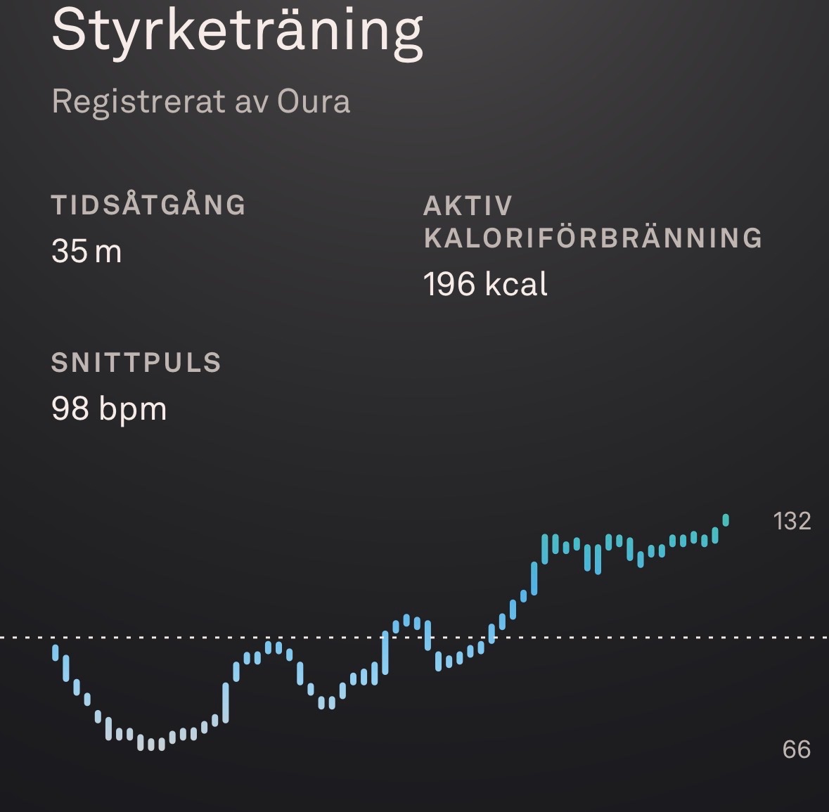 A 35-minute strength training session recorded by Oura, burning 196 calories with an average heart rate of 98 bpm. The heart rate graph shows moderate cardiovascular engagement throughout the workout.