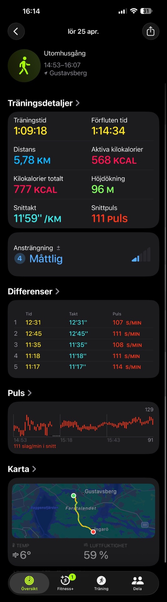 A fantastic 1 hour 9 minute running workout covering 5.78 km through Gustavsberg! This steady-paced run burned 777 calories with an average heart rate of 111 bpm and included some nice elevation gain of 96 meters.