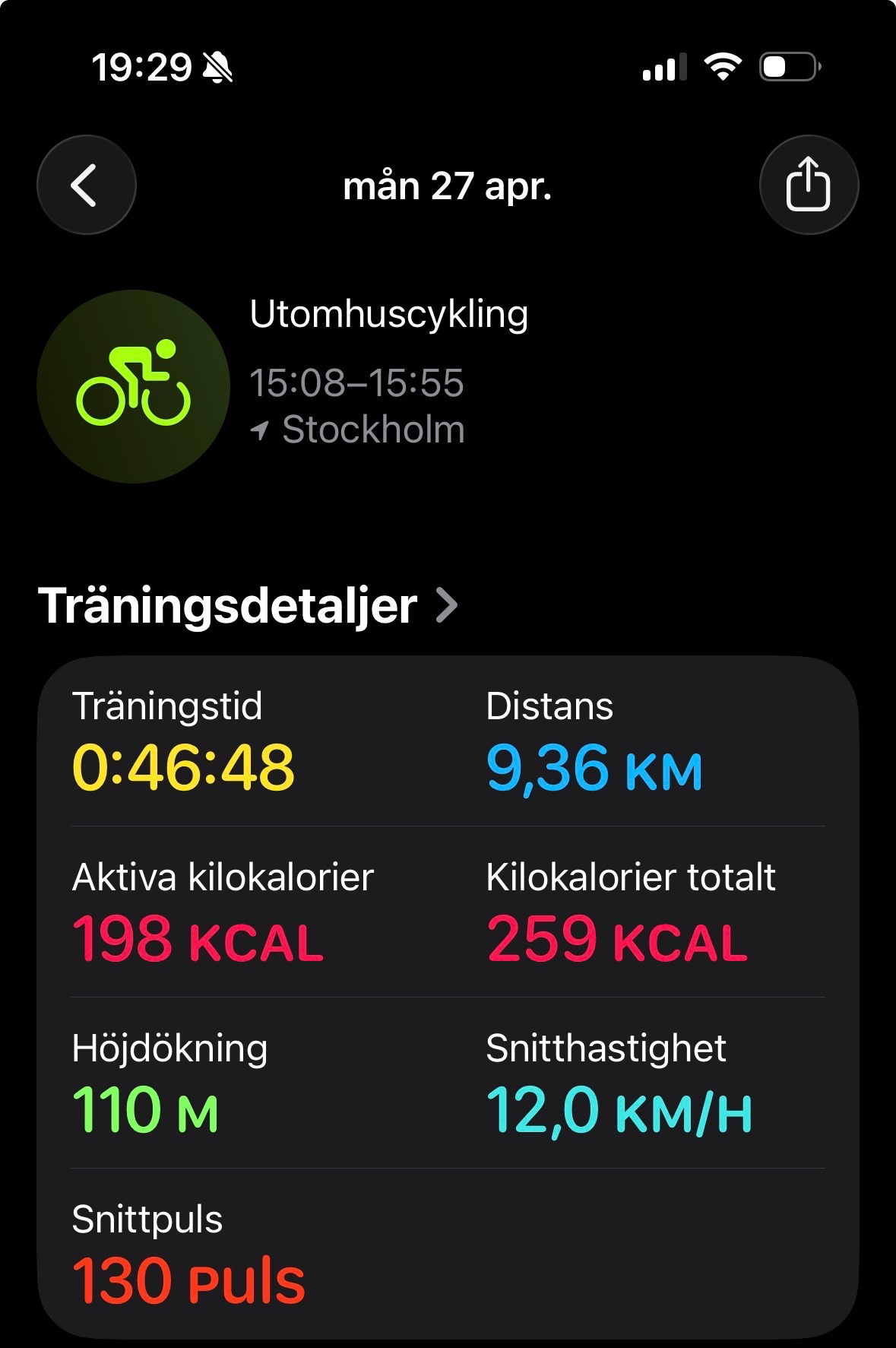 A solid outdoor cycling session in Stockholm! This 47-minute ride covered 9.36 km with 110 meters of elevation gain, burning 259 total calories at an average speed of 12 km/h.