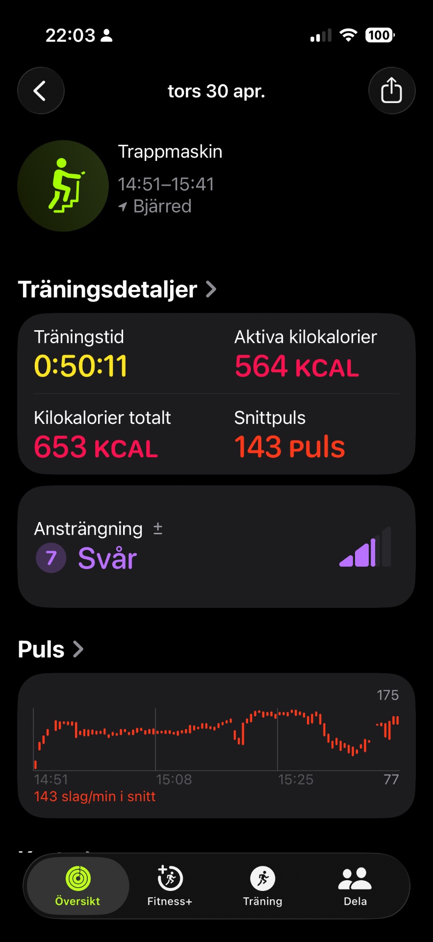 A 50-minute stair climbing workout (Trappmasking) that burned 564 active calories with an average heart rate of 143 bpm. This intense cardio session on April 30th elevated the heart rate significantly throughout the effort.