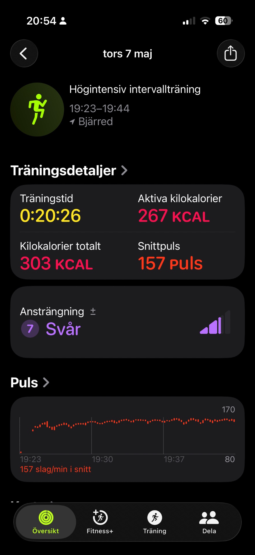 High-intensity interval training session lasting 20 minutes with 157 beats per minute average, burning 303 total calories. An intense cardio workout with excellent effort demonstrated by the elevated heart rate throughout.