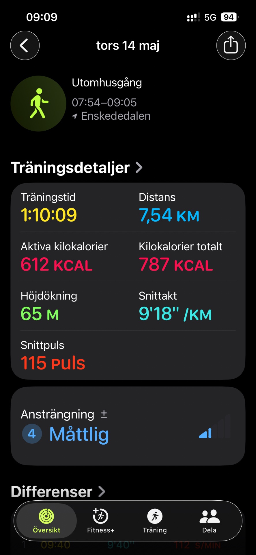 An impressive morning walk covering 7.54 km in just over 1 hour 10 minutes through Utomhusgång (outdoor trail). This workout burned 612 active calories with an average pace of 9'18" per km and a peak heart rate of 115 bpm.