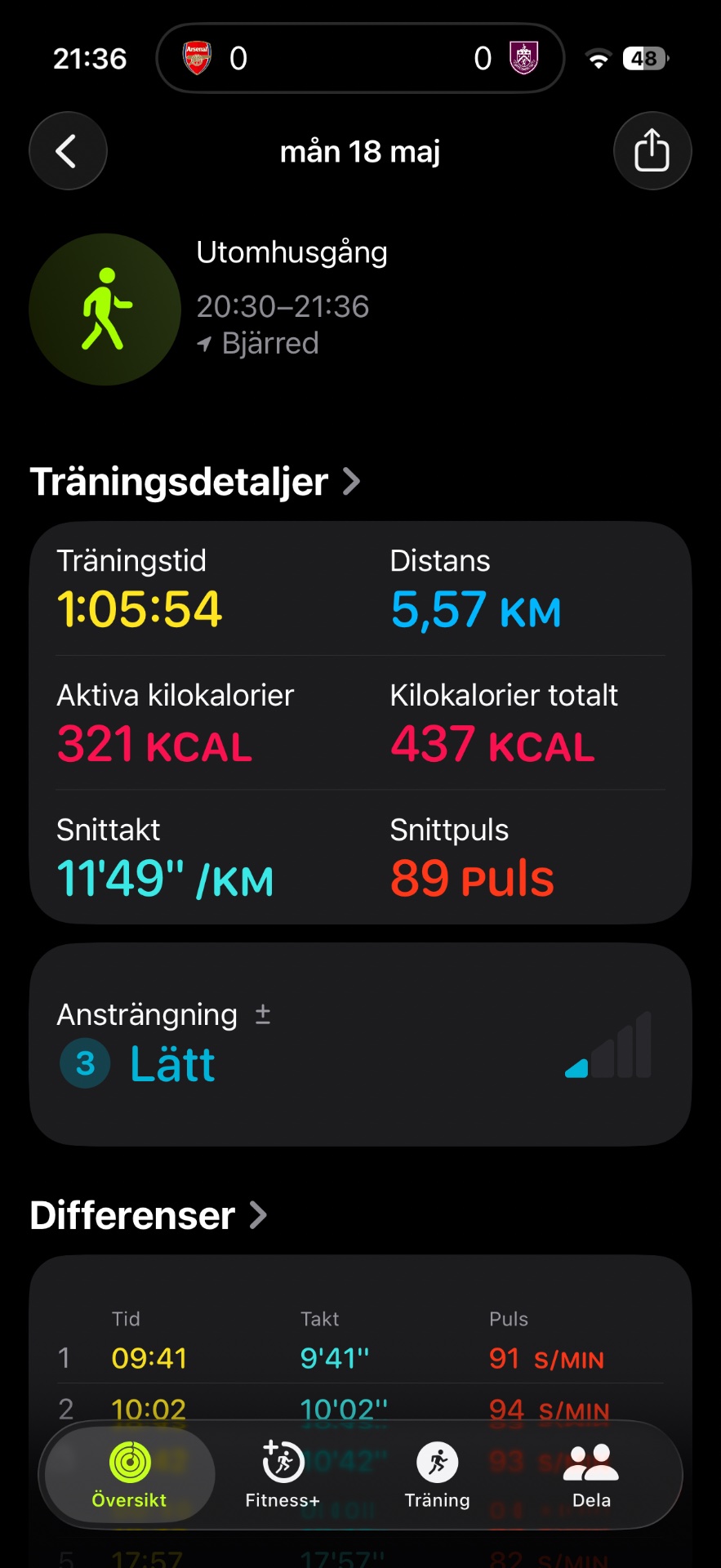 An energetic outdoor run covering 5.57 km in just over an hour! This workout burned 437 total calories with a solid average pace of 11'49"/km and heart rate averaging 89 bpm.