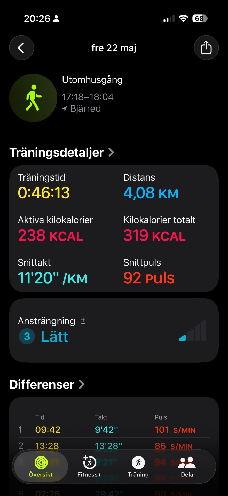 A 46-minute outdoor walk covering 4.08 km with an average pace of 11'20"/km and 92 bpm heart rate. Great steady-state cardio session!