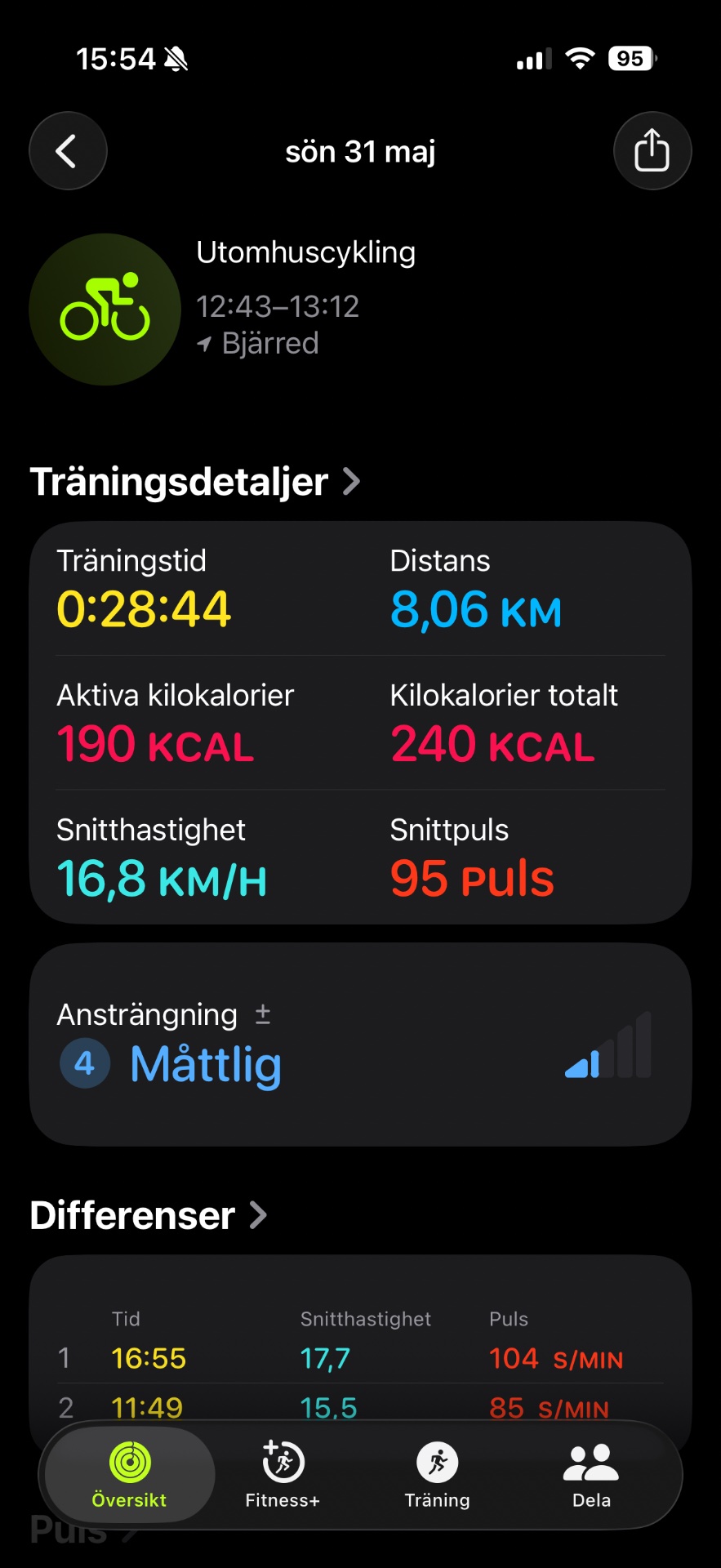 Outdoor cycling session covering 8.06 km in 28 minutes 44 seconds with an average speed of 16.8 km/h. A solid moderate-intensity bike workout with 240 total calories burned!