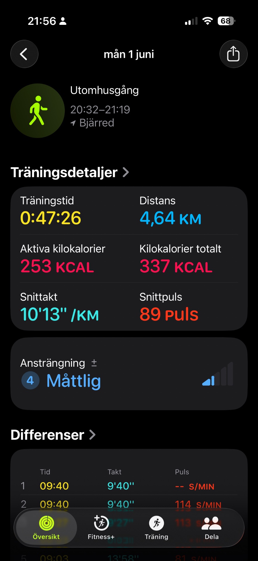 A 47-minute outdoor running session covering 4.64 km with an average pace of 10'13" per km. This workout burned 253 active calories and maintained an average heart rate of 89 bpm.