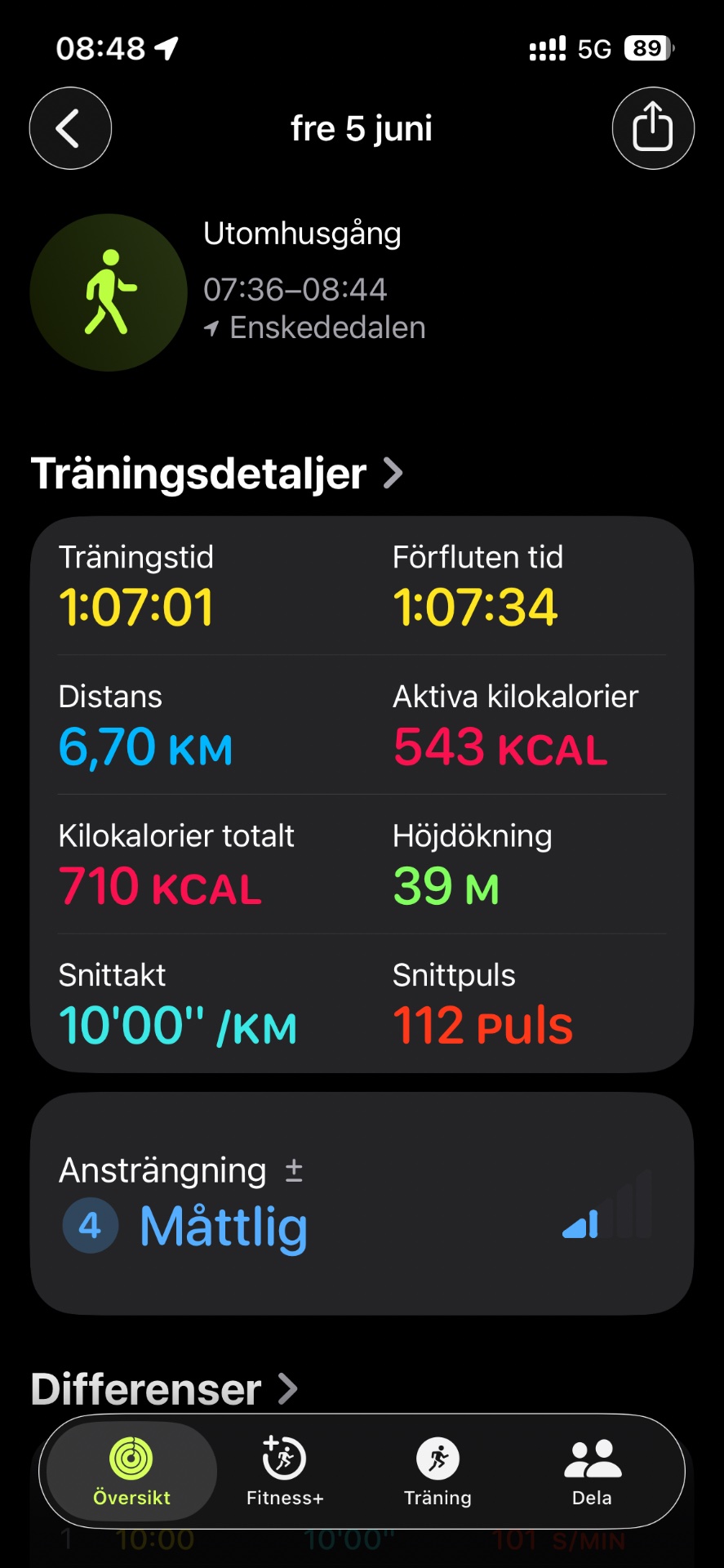 Morning walk covering 6.70 km in just over an hour with an average pace of 10:00 per km. Great endurance workout burning 543 active calories!