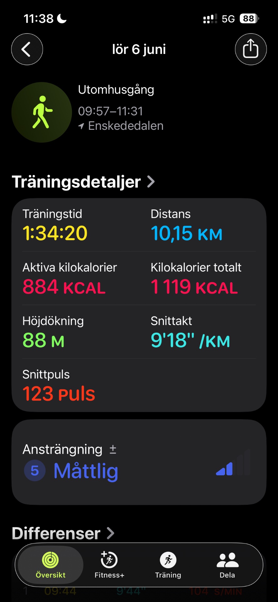 A solid 1 hour 34 minute walk covering 10.15 km with an average pace of 9'18" per km. This outdoor running session burned 884 active calories and included 88 meters of elevation gain.