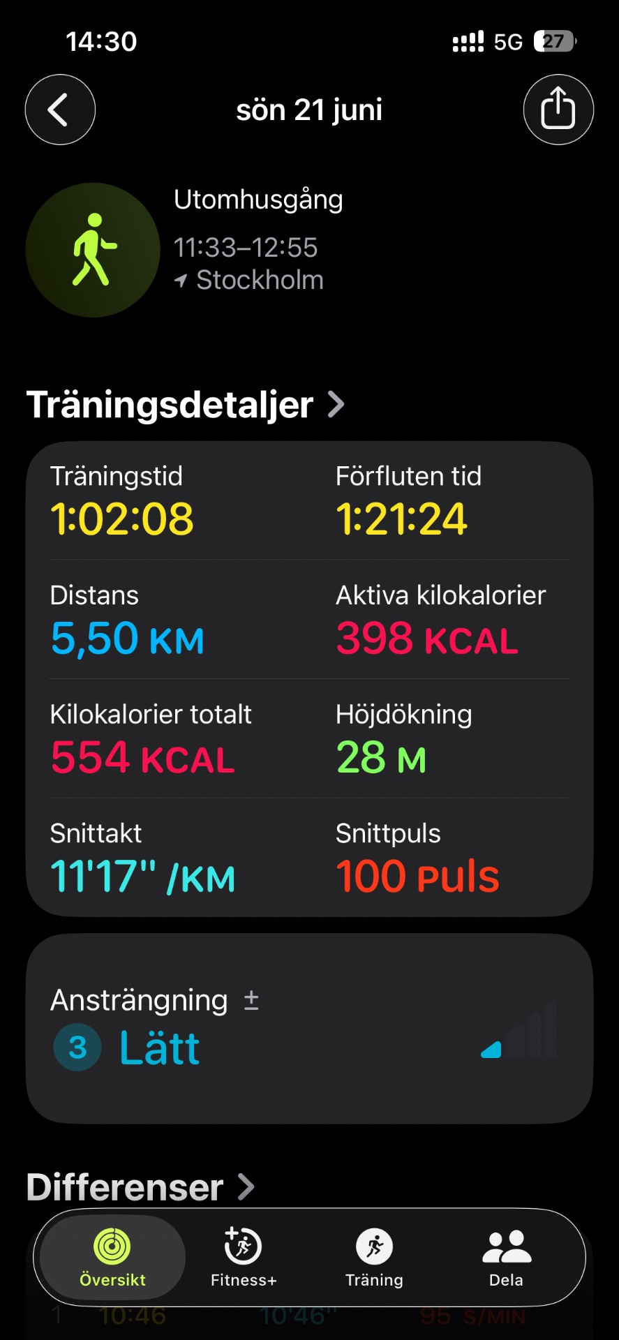A 1-hour urban walk through Stockholm covering 5.5 km with an average pace of 11'17"/km. This steady-paced walking session burned 398 active calories and reached an elevation gain of 28 meters.