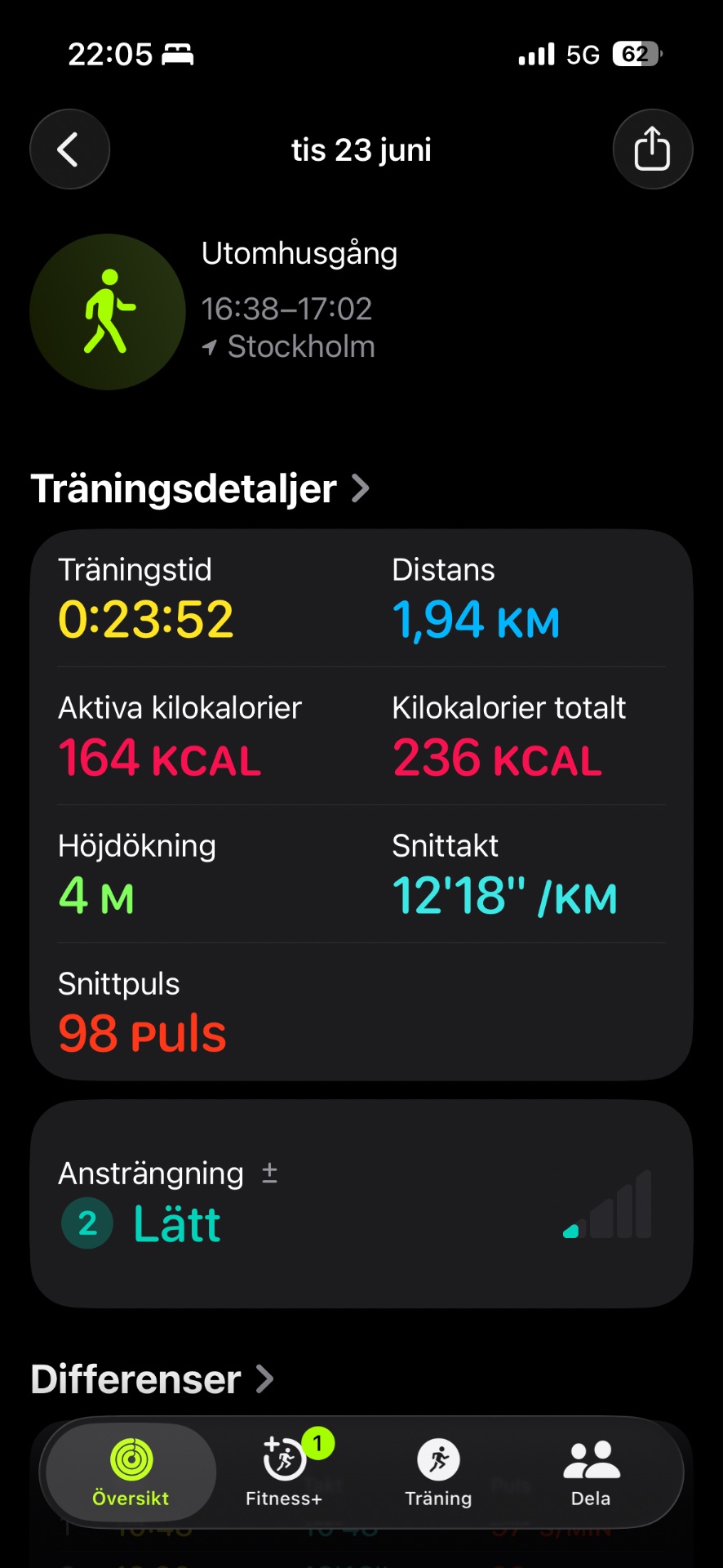 A 24-minute walk through Stockholm covering 1.94 km with an average pace of 12'18"/km. Great steady-state cardio session burning 236 total calories!
