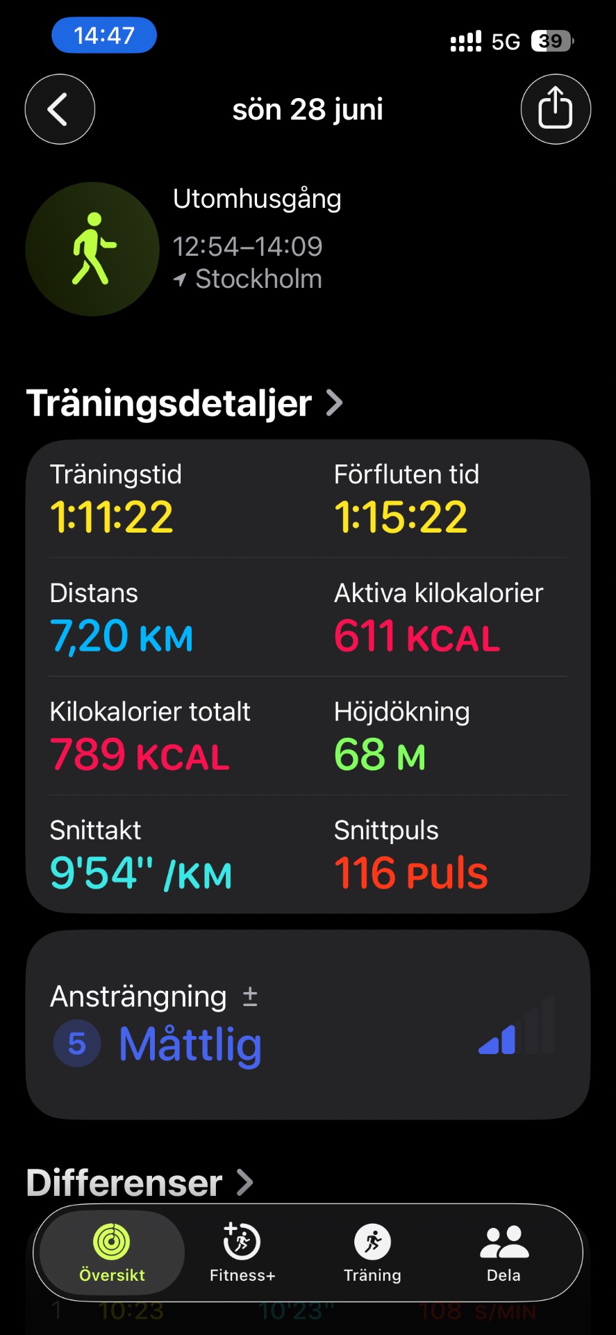 A solid 1 hour 11 minute walk through Stockholm covering 7.2 km with 611 calories burned. Great outdoor cardio session with moderate intensity!