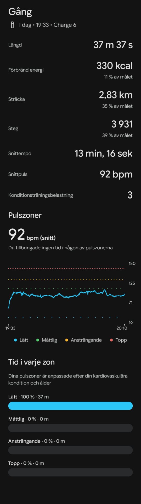 An intense 13-minute walking session covering 2.83 km with 3,931 steps, burning 330 kcal at an average heart rate of 92 bpm. This low-intensity cardio workout maintained a steady pace in the low heart rate zone.
