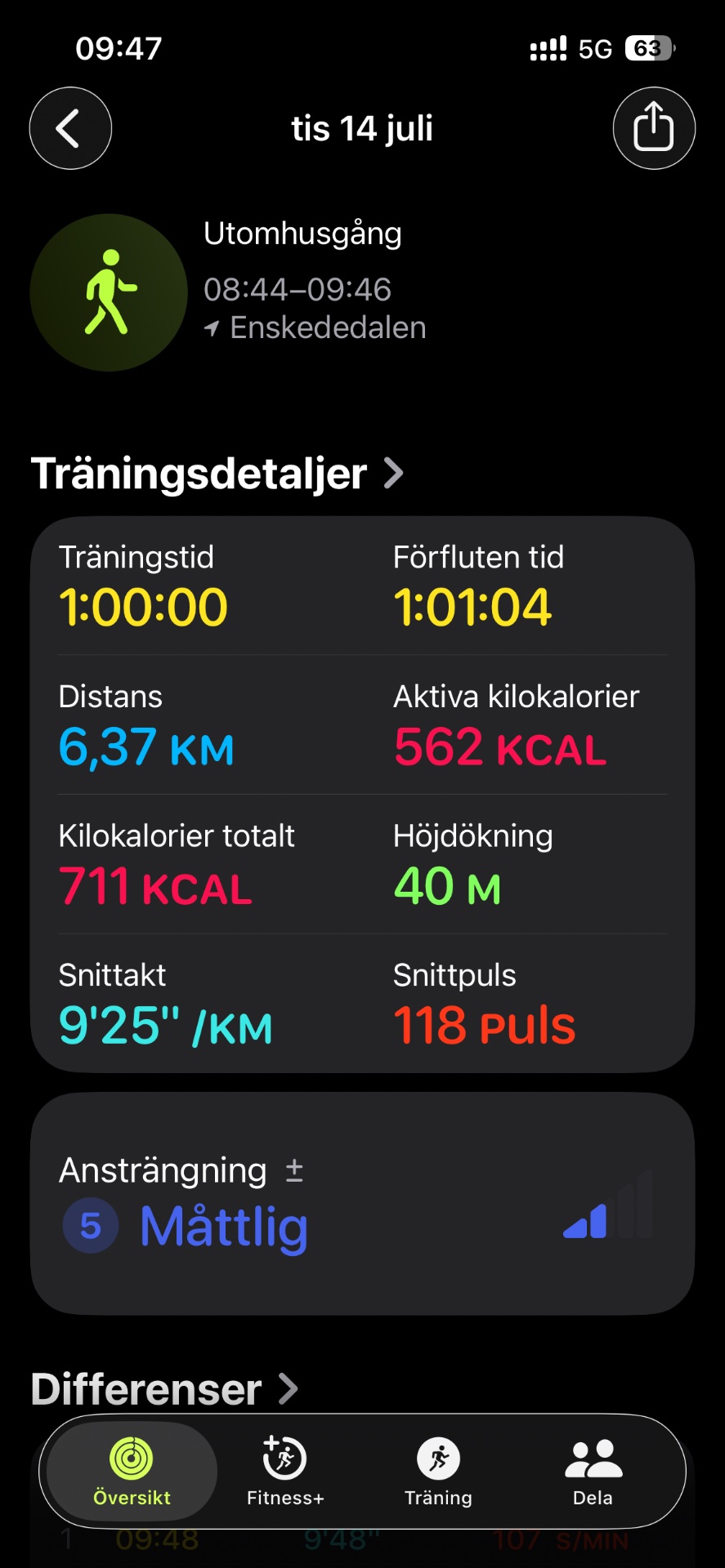 A solid 1-hour walking session covering 6.37 km with an average pace of 9'25" per km. This outdoor workout on July 14th burned 562 active calories and elevated the heart rate to an average of 118 bpm.