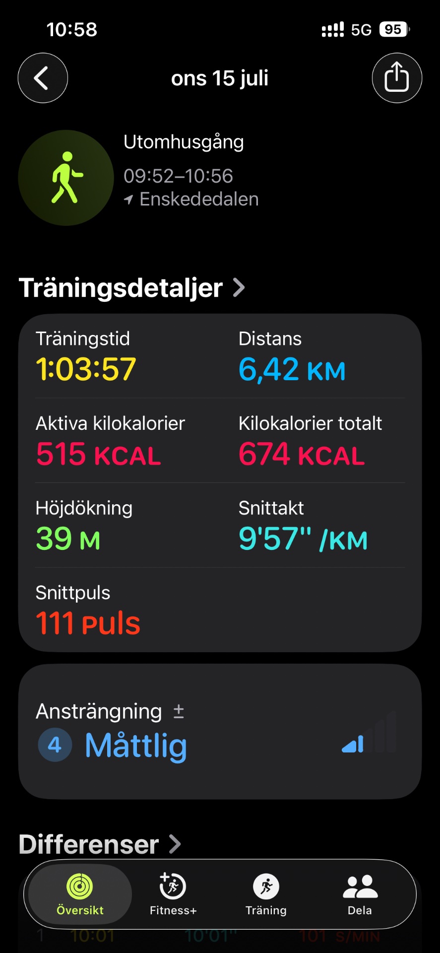 An energetic 1-hour walk covering 6.42 km with 39 meters of elevation gain, burning 515 active calories. Completed on July 15th at a steady pace with an average heart rate of 111 bpm.