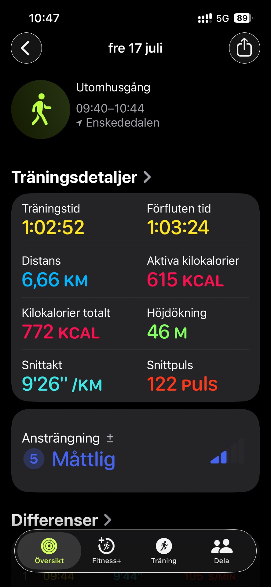 A 1-hour walking workout covering 6.66 km through Utomhusgång with an average pace of 9'26"/km, burning 615 active calories. Great outdoor walking session at a moderate intensity!