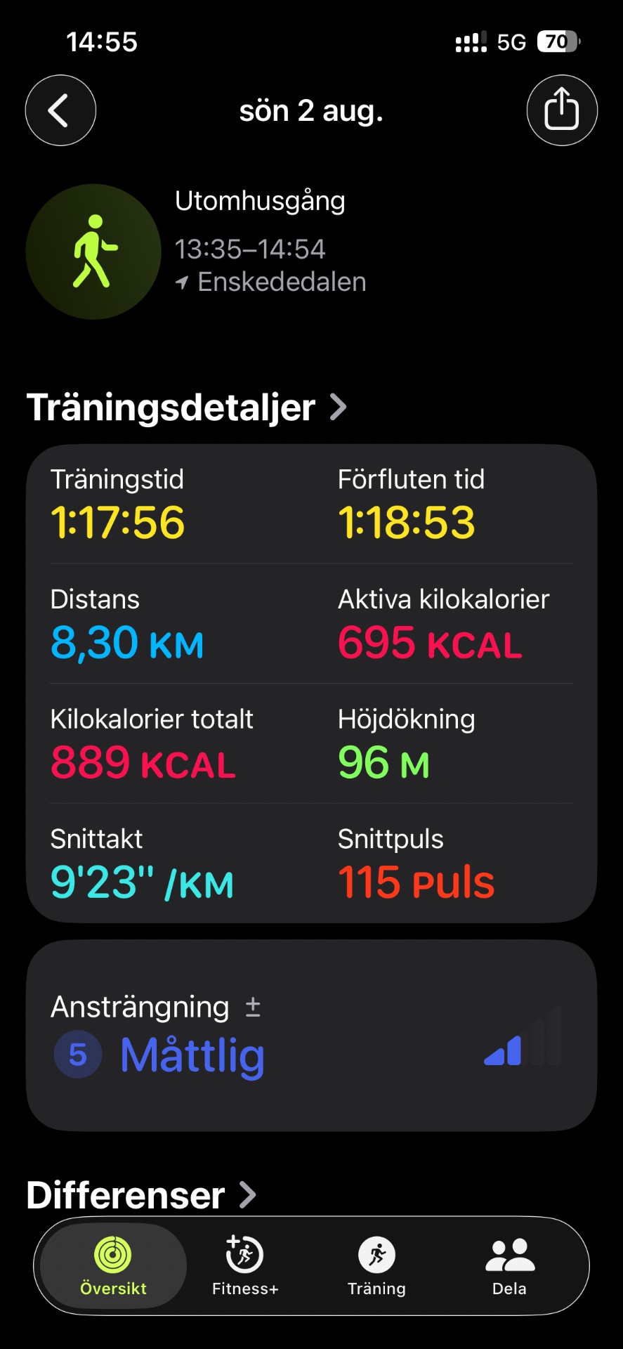 An energetic 1-hour 18-minute walk covering 8.3 km with 96 meters of elevation gain, burning 695 active calories at a steady pace of 9'23" per km!
