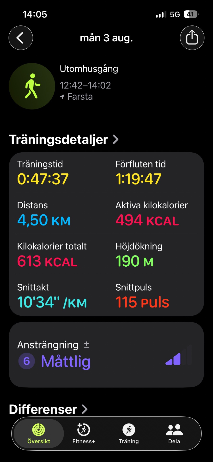 A 47-minute walking workout covering 4.5 km with an average pace of 10'34"/km, burning 494 active calories. This "Utomhusgång" (outdoor walking) session took place on August 3rd in a moderate intensity effort.