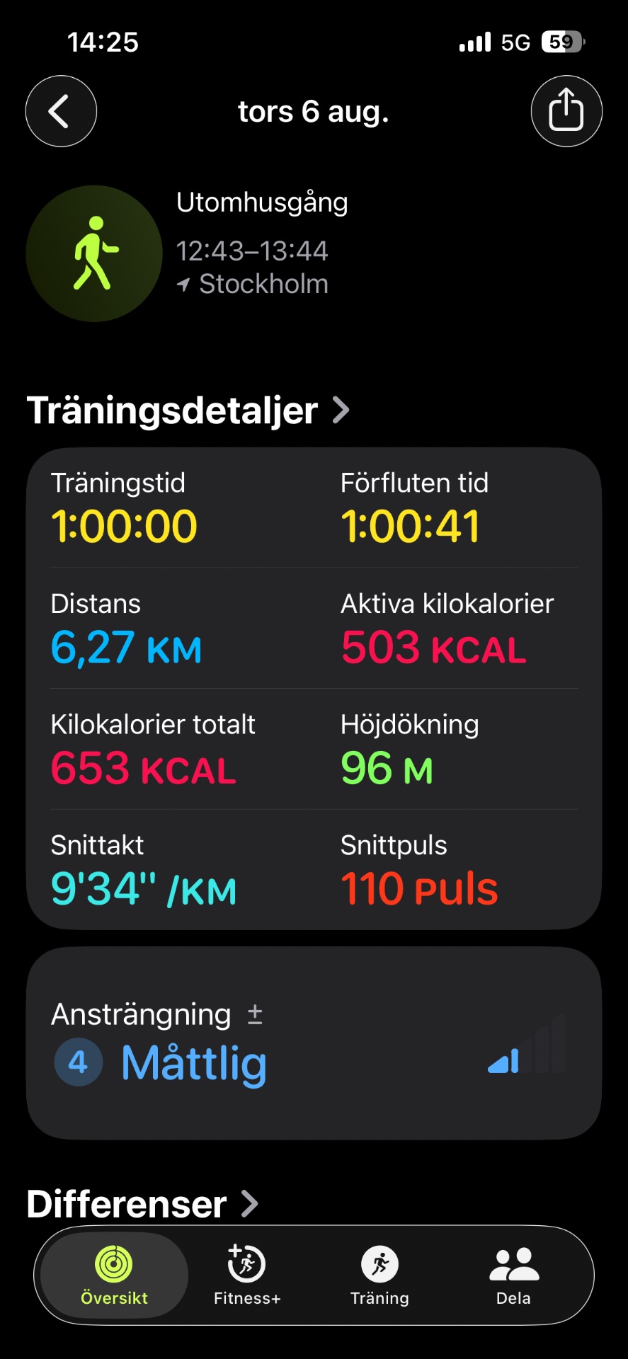 A solid 1-hour walking session through Utomhusgång in Stockholm covering 6.27 km with an average pace of 9'34" per km. Great outdoor cardio workout burning 503 active calories!