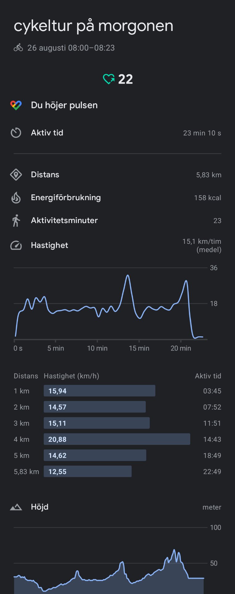 A morning cycling session covering 5.83 km in just over 23 minutes with an average speed of 15.1 km/h. This was an energetic ride with varied intensity, burning 158 calories and elevating heart rate throughout!