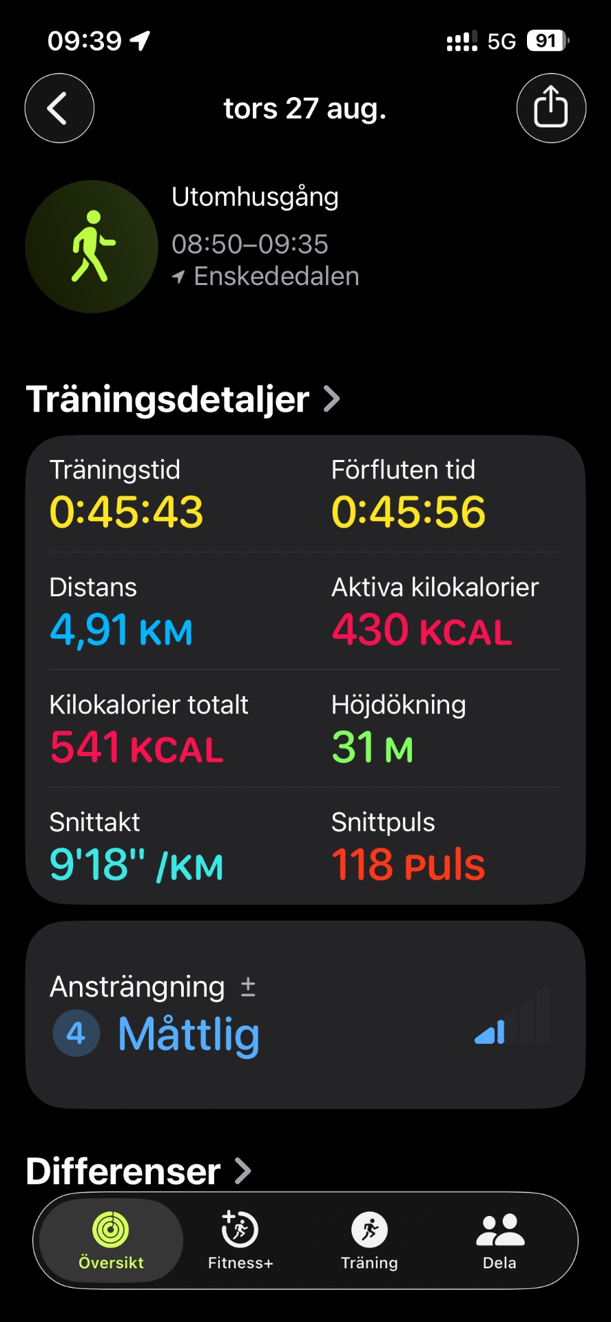 A 45-minute urban walking workout covering 4.91 km with an average pace of 9'18"/km. This energetic session burned 430 active calories and maintained a steady heart rate of 118 bpm.