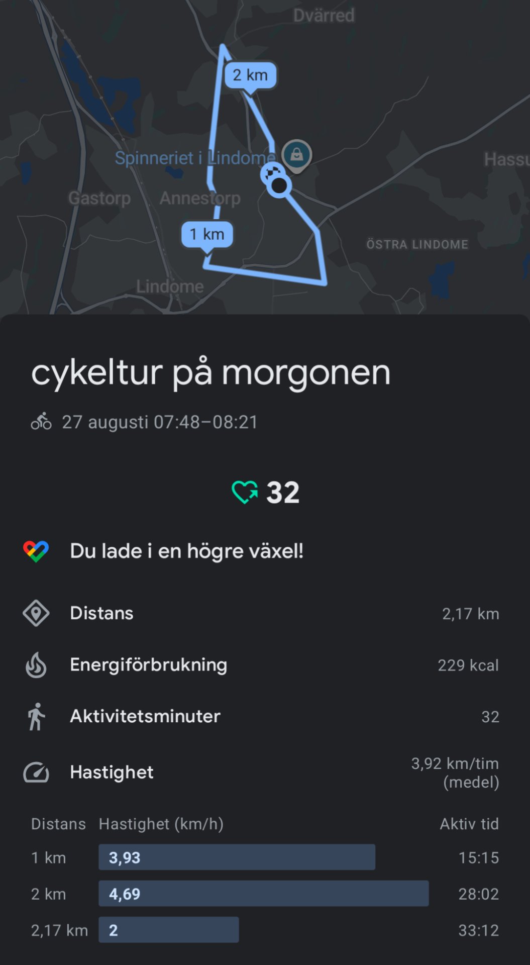 A morning cycling session covering 2.17 km through the Lindome area, completed in about 33 minutes with an average pace of 3.92 km/h. A great way to start the day with some steady-paced bike riding!