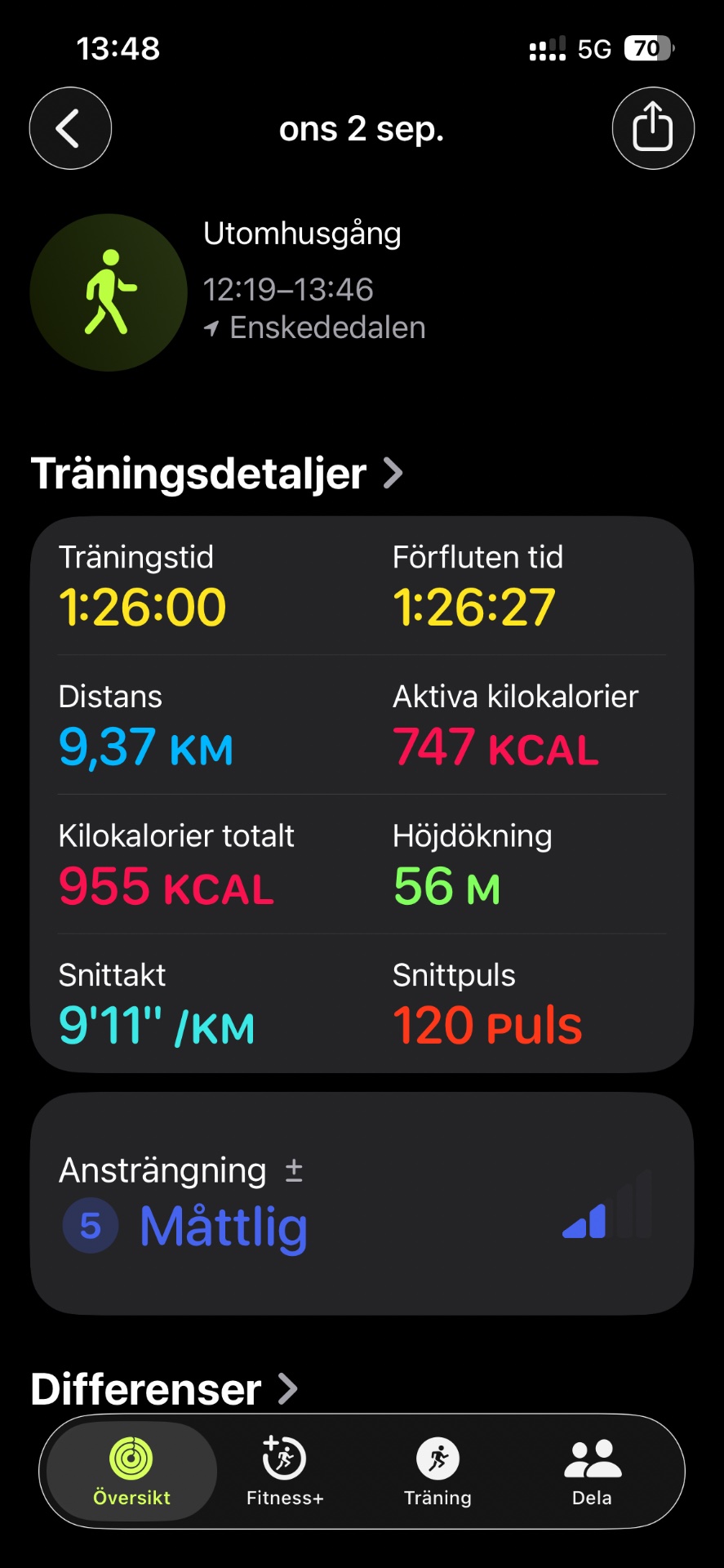 A great 1 hour 26 minute walk covering 9.37 km with 56m elevation gain, burning 955 total calories! This outdoor walking session shows solid pace and steady heart rate effort.