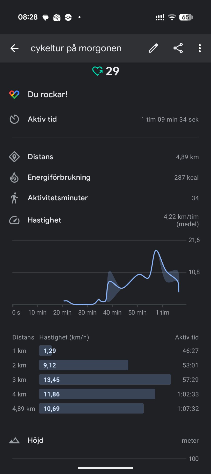 Morning cycling session covering 4.89 km in just over an hour with an average pace of 4.22 km/h. Great work hitting 29 kudos and burning 287 calories on this ride!