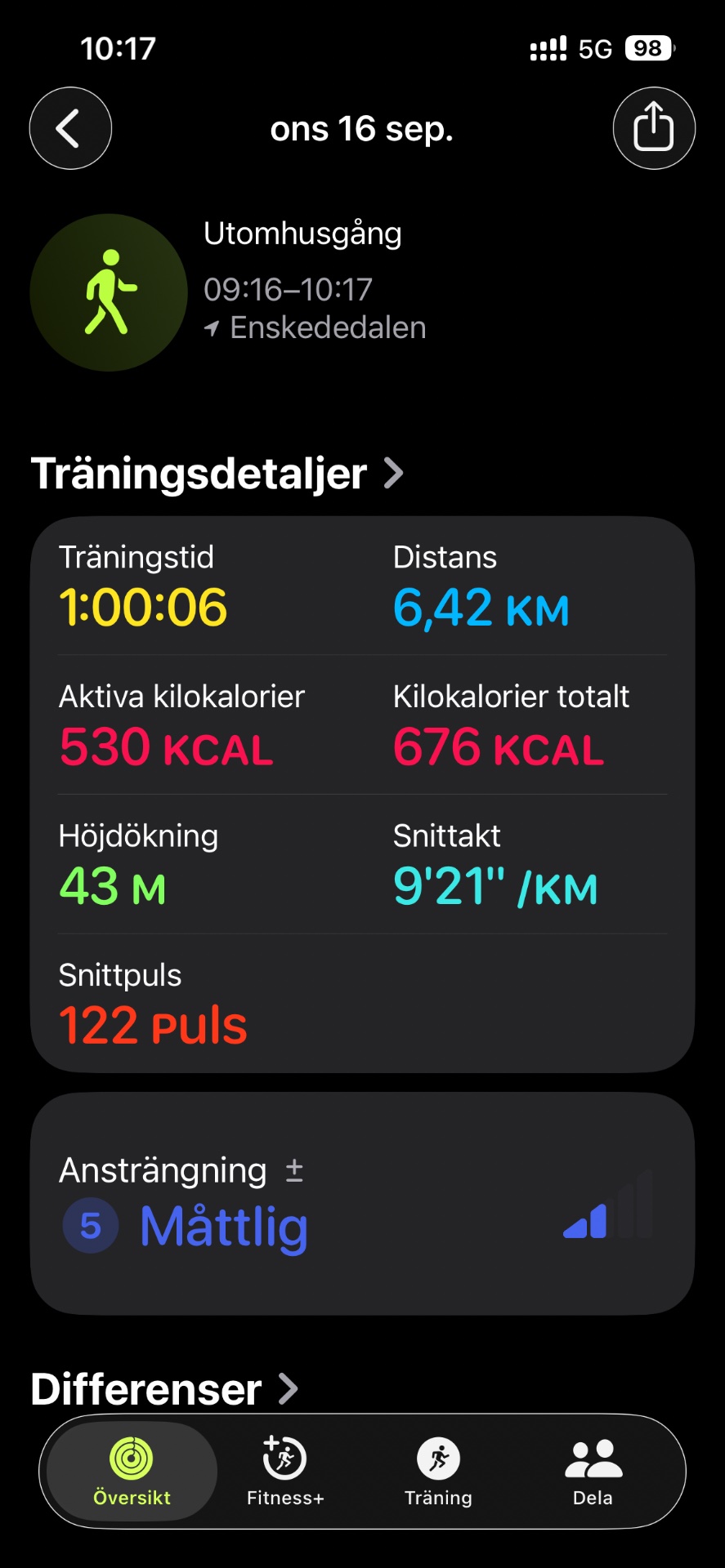 A solid 1-hour walk covering 6.42 km with 43 meters of elevation gain, burning 530 active calories. Great steady-state cardio workout at a comfortable pace of 9'21" per km!