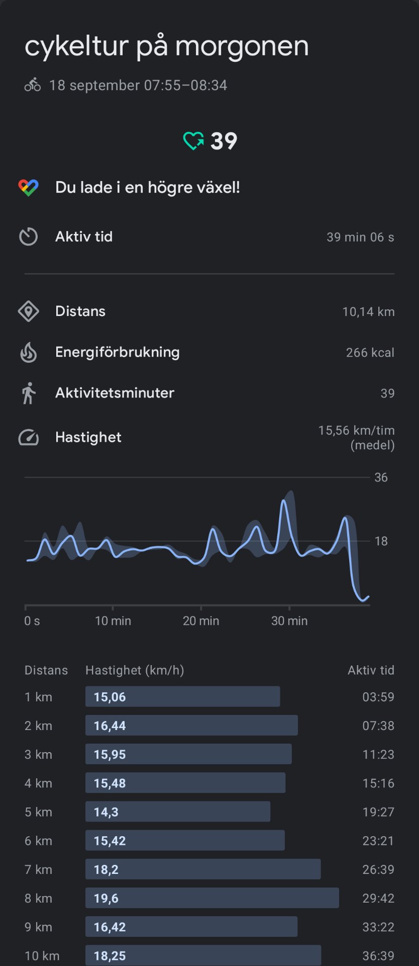 An energetic morning bike ride covering 10.14 km in about 39 minutes with an average speed of 15.56 km/h. The rider maintained a strong pace throughout, burning 266 calories!