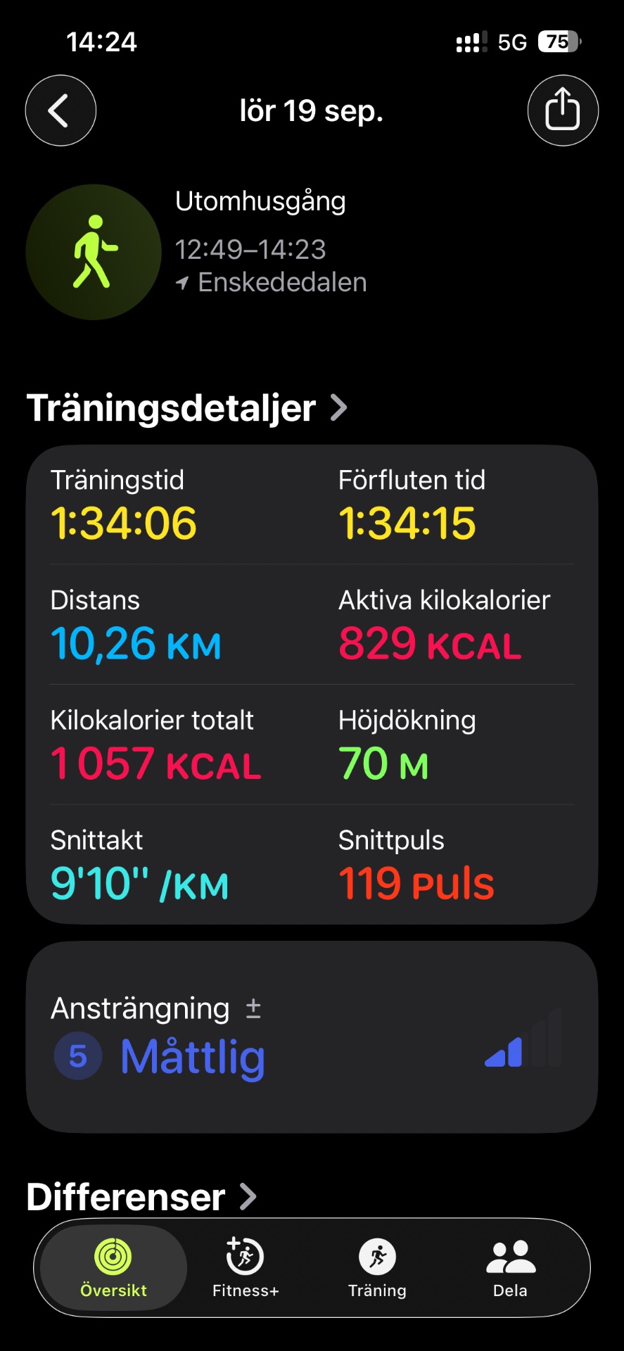 An impressive 1 hour 34 minute walk covering 10.26 km with 829 active calories burned! This outdoor walking session (Utomhusgång) shows great endurance and consistency with a steady pace of 9'10" per km.
