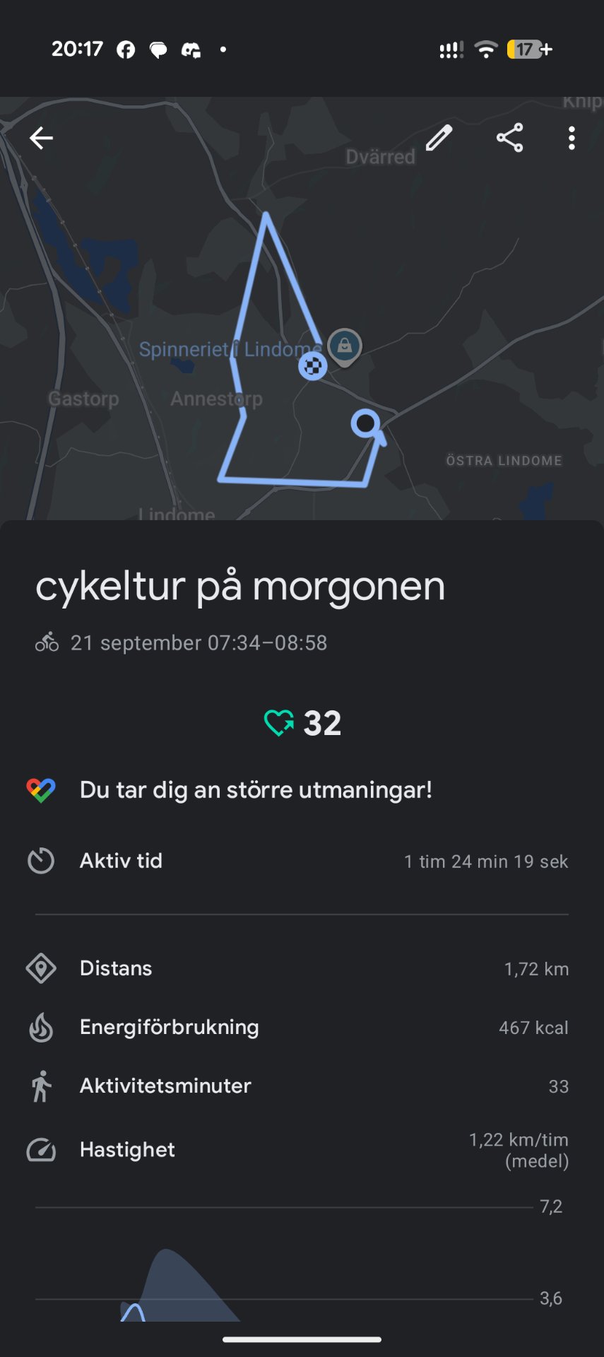Morning cycling session through Lindome, Sweden! This 1.72 km ride lasted just over 1.5 hours with an active time of 1 hour 24 minutes, burning 467 calories.
