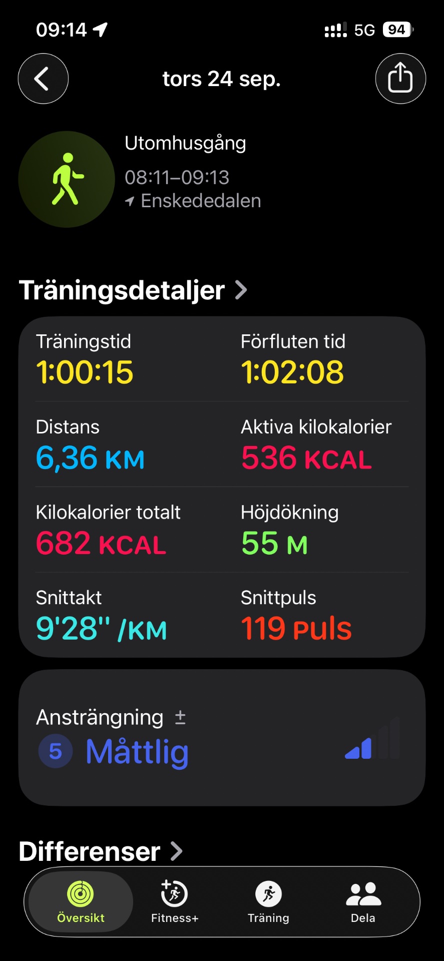 A solid 1-hour walk covering 6.36 km with an average pace of 9'28"/km, burning 536 active calories. Great steady-state cardio workout on a Swedish trail (Utomhusgång at Enskededalen)!