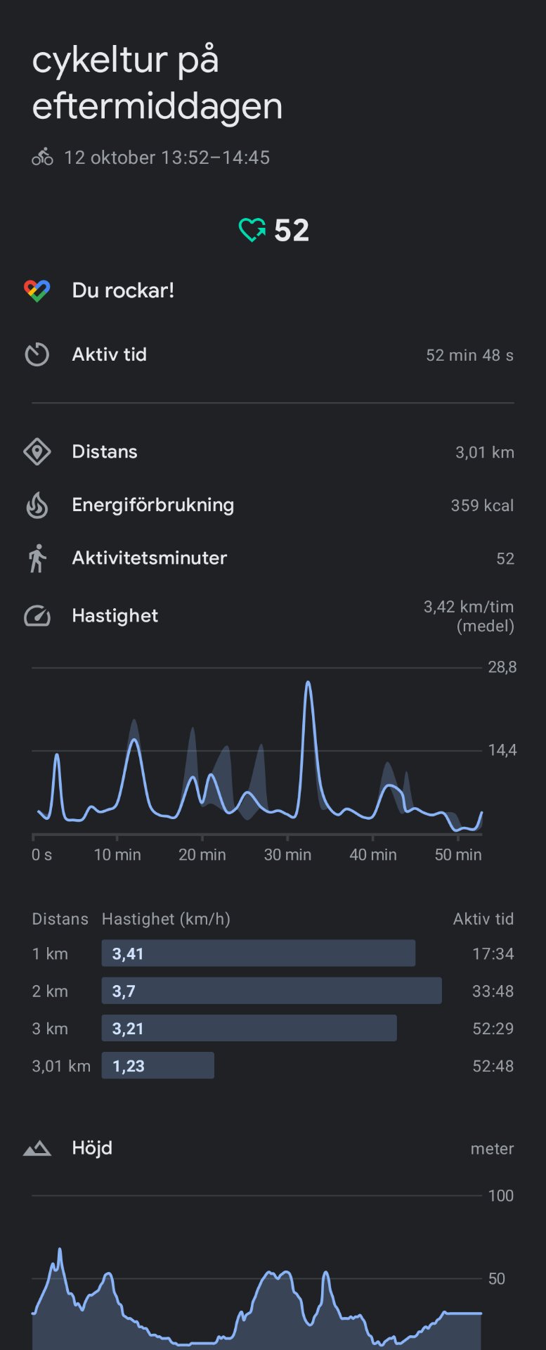 A fantastic cycling session on the afternoon of October 12th! Covered 3.01 km in 52 minutes with an average pace of 3.42 km/h, burning 359 calories while enjoying varied terrain with some elevation changes.